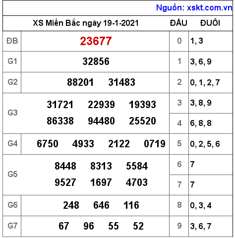 XSMB ngày 19-1-2021