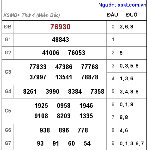 XSMB ngày 19-1-2022