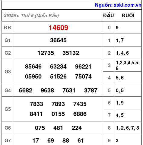 XSMB ngày 19-1-2024