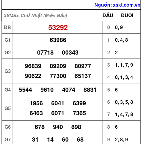 XSMB ngày 19-1-2025