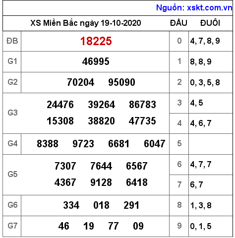 XSMB ngày 19-10-2020