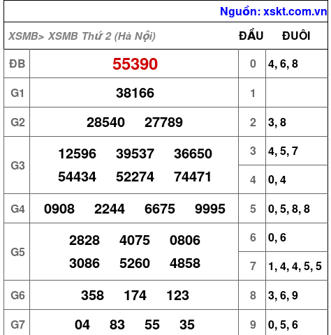 Kết quả XSMB ngày 19-10-2026