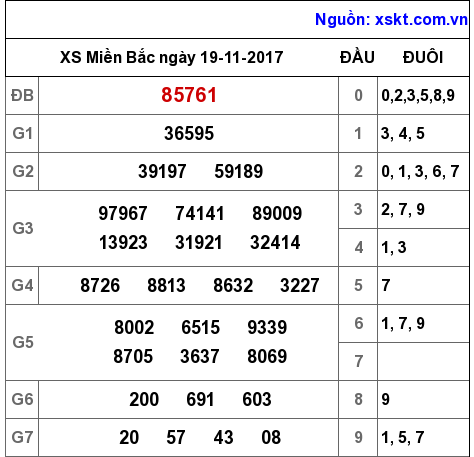 XSMB ngày 19-11-2017