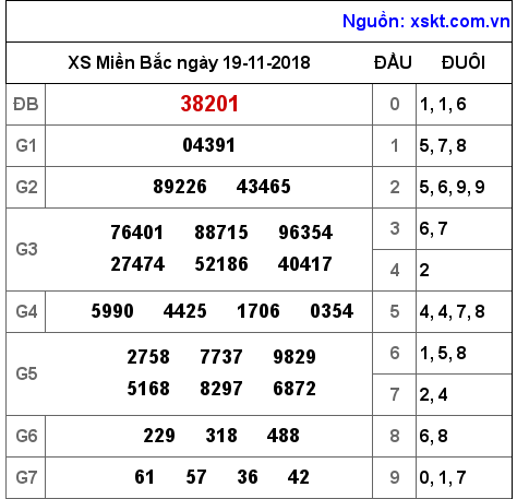 XSMB ngày 19-11-2018