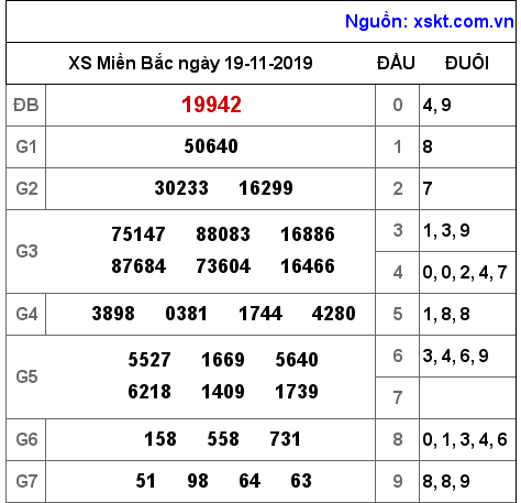 XSMB ngày 19-11-2019