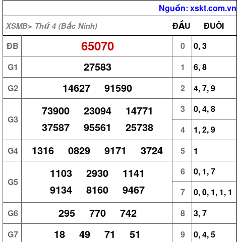 XSMB ngày 19-11-2025