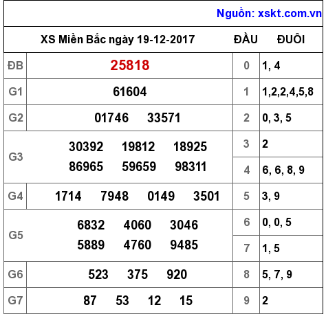 XSMB ngày 19-12-2017