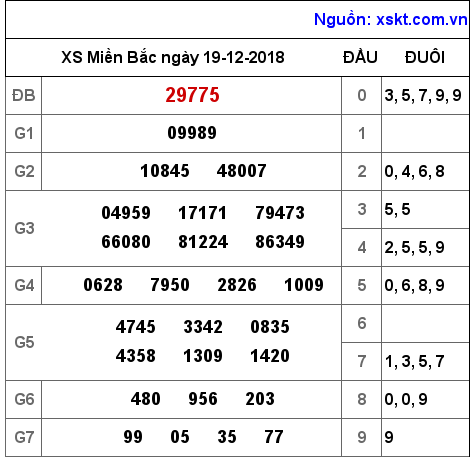 XSMB ngày 19-12-2018