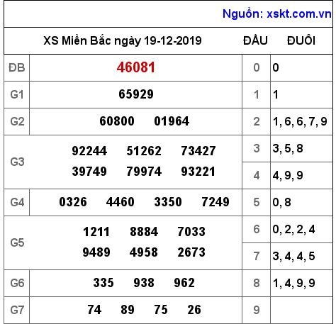 XSMB ngày 19-12-2019