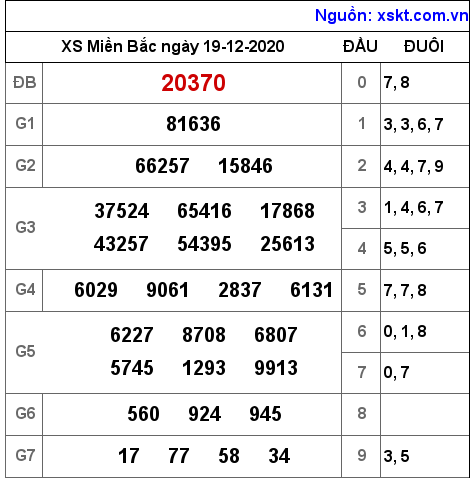 XSMB ngày 19-12-2020