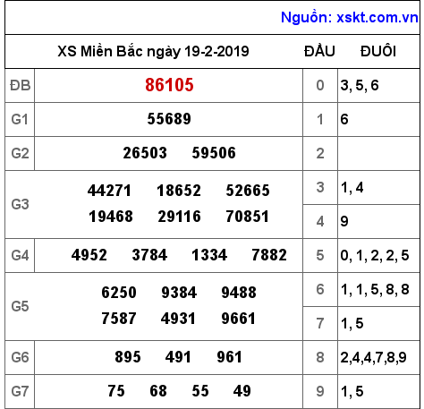 XSMB ngày 19-2-2019