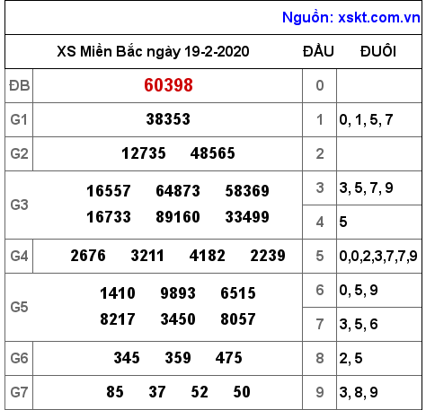 XSMB ngày 19-2-2020