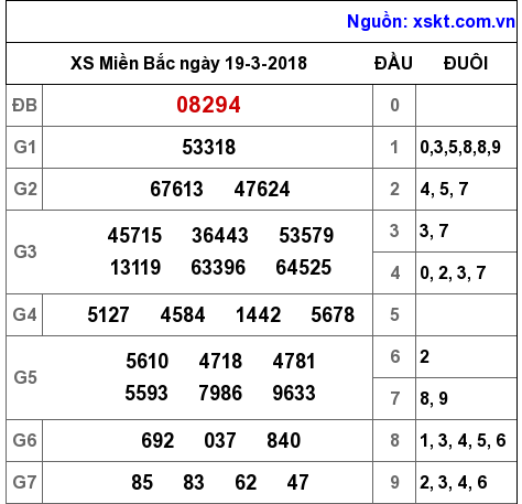 XSMB ngày 19-3-2018