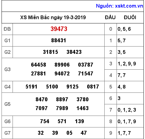 XSMB ngày 19-3-2019