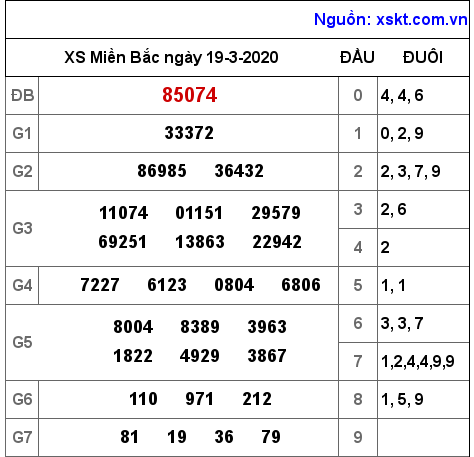 XSMB ngày 19-3-2020