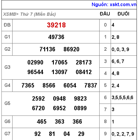 Kết quả XSMB ngày 19-3-2022