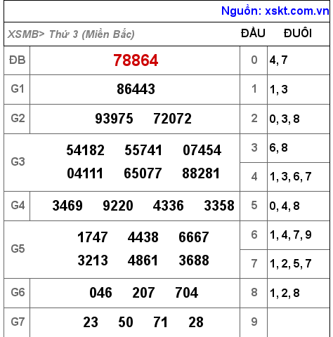 Kết quả XSMB ngày 19-4-2022