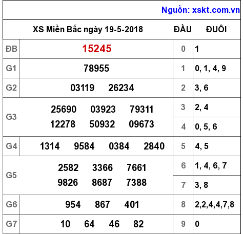 XSMB ngày 19-5-2018