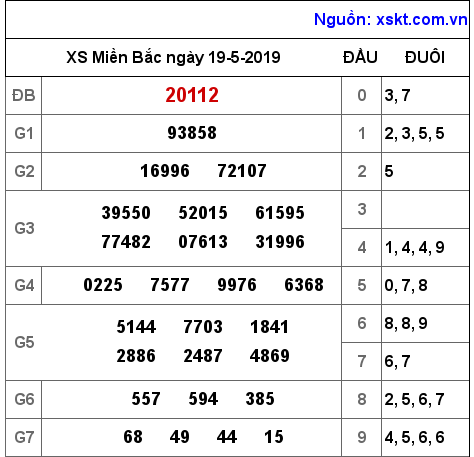 XSMB ngày 19-5-2019