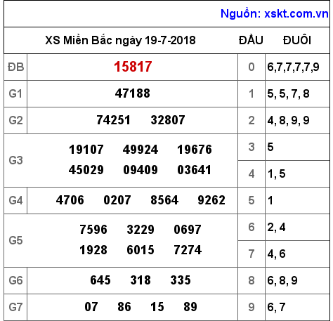 XSMB ngày 19-7-2018