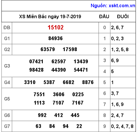 XSMB ngày 19-7-2019