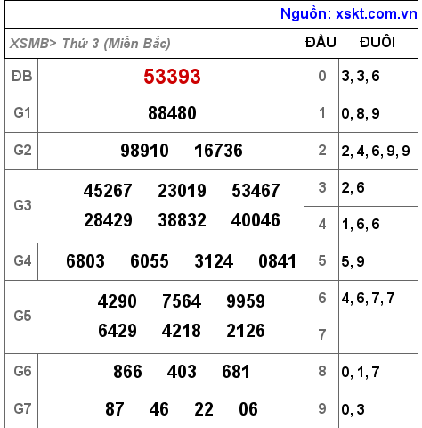 Kết quả XSMB ngày 19-7-2022