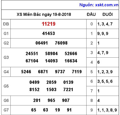 XSMB ngày 19-8-2018