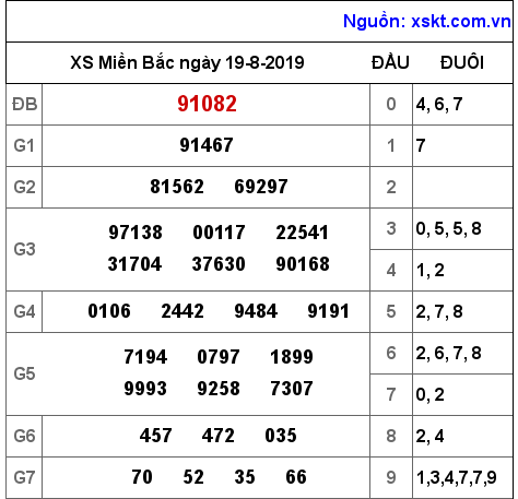 XSMB ngày 19-8-2019