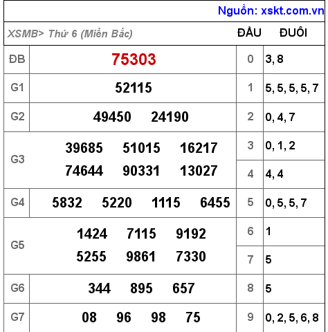 Kết quả XSMB ngày 19-8-2022