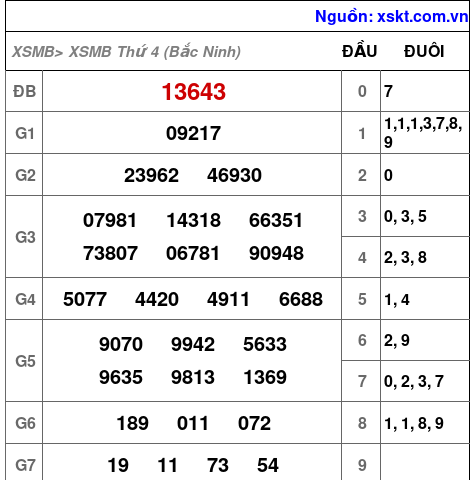 Kết quả XSMB ngày 19-8-2026