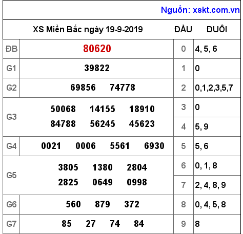 XSMB ngày 19-9-2019