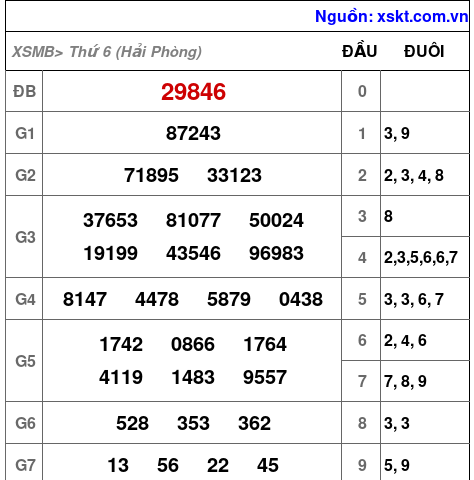 XSMB ngày 19-9-2025