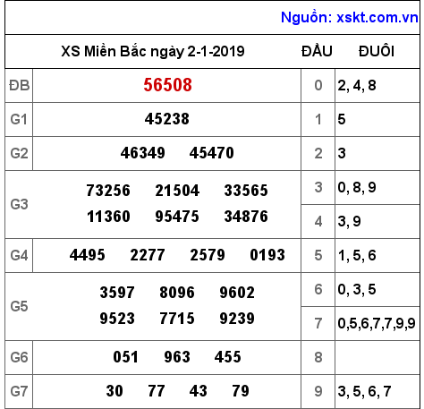 XSMB ngày 2-1-2019