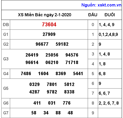 XSMB ngày 2-1-2020