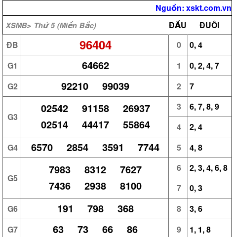 XSMB ngày 2-1-2025