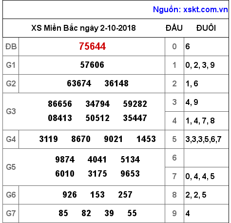 XSMB ngày 2-10-2018