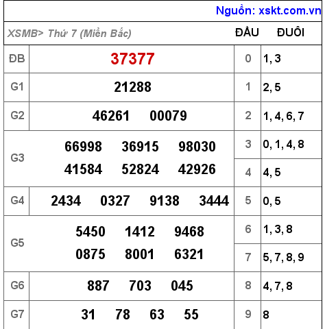 XSMB ngày 2-10-2021