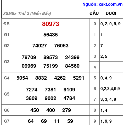 XSMB ngày 2-10-2023