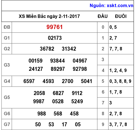 XSMB ngày 2-11-2017