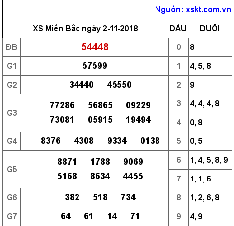 XSMB ngày 2-11-2018