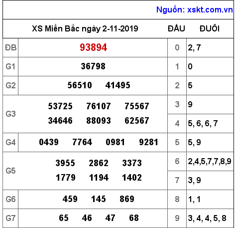 XSMB ngày 2-11-2019