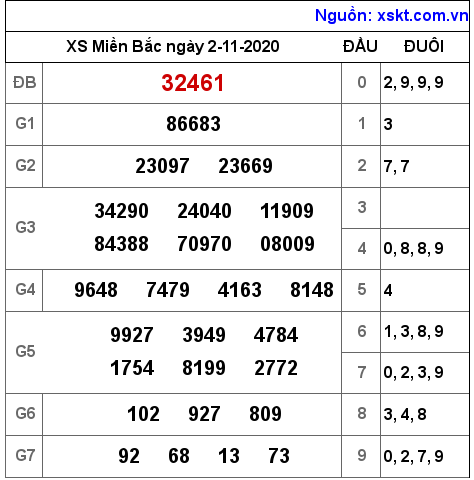 XSMB ngày 2-11-2020