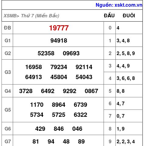 XSMB ngày 2-11-2024