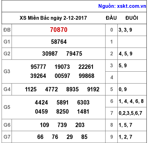 XSMB ngày 2-12-2017