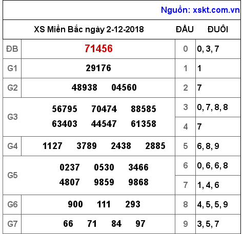 XSMB ngày 2-12-2018