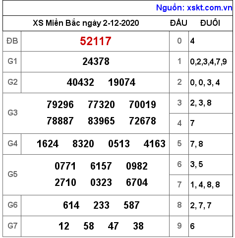 XSMB ngày 2-12-2020