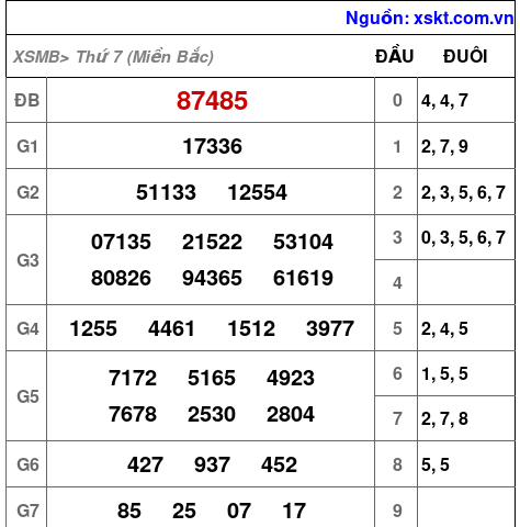 XSMB ngày 2-12-2023