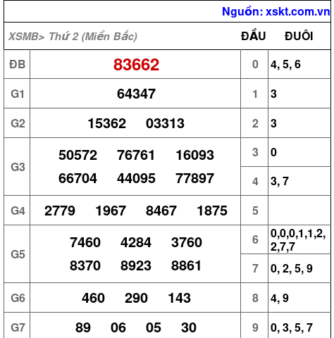 XSMB ngày 2-12-2024