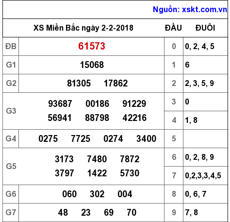 XSMB ngày 2-2-2018