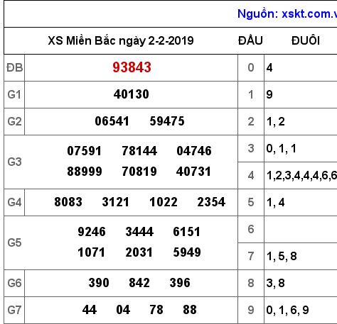 XSMB ngày 2-2-2019